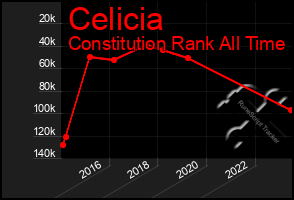 Total Graph of Celicia