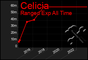 Total Graph of Celicia