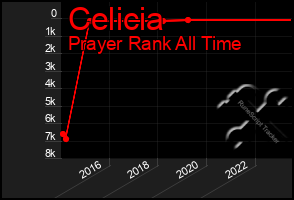 Total Graph of Celicia