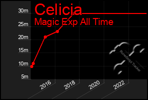 Total Graph of Celicia