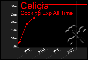 Total Graph of Celicia