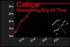 Total Graph of Celicia