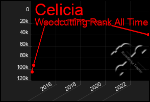 Total Graph of Celicia