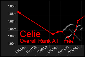 Total Graph of Celie