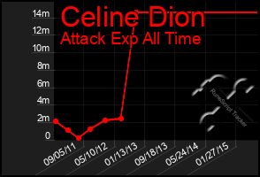 Total Graph of Celine Dion