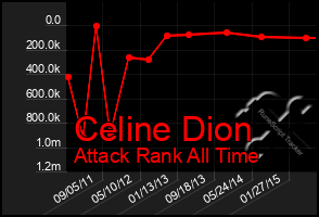 Total Graph of Celine Dion