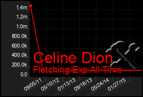 Total Graph of Celine Dion