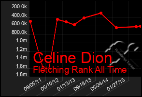 Total Graph of Celine Dion