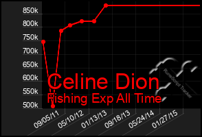 Total Graph of Celine Dion