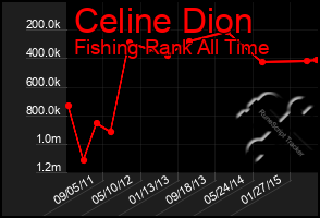 Total Graph of Celine Dion