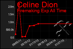 Total Graph of Celine Dion