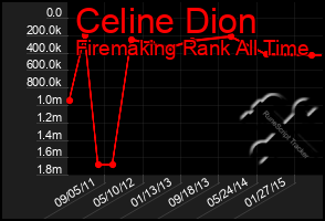 Total Graph of Celine Dion