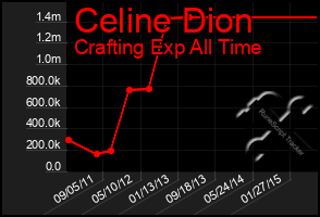 Total Graph of Celine Dion