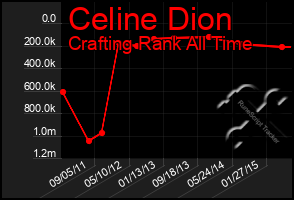 Total Graph of Celine Dion