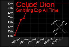 Total Graph of Celine Dion