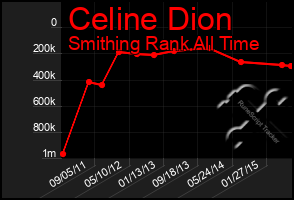 Total Graph of Celine Dion