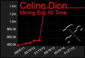 Total Graph of Celine Dion