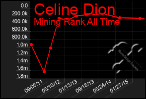 Total Graph of Celine Dion