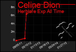 Total Graph of Celine Dion