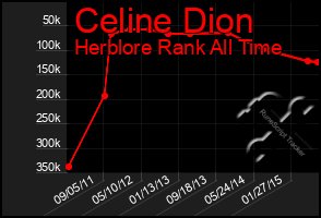 Total Graph of Celine Dion