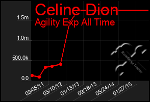 Total Graph of Celine Dion