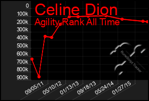 Total Graph of Celine Dion