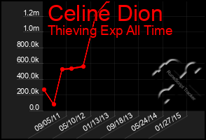 Total Graph of Celine Dion