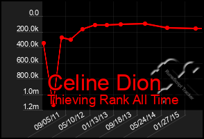 Total Graph of Celine Dion