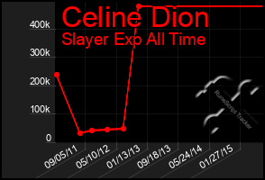 Total Graph of Celine Dion