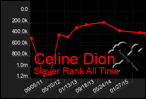 Total Graph of Celine Dion