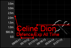 Total Graph of Celine Dion