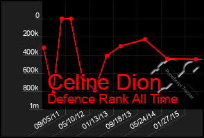 Total Graph of Celine Dion