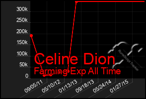 Total Graph of Celine Dion