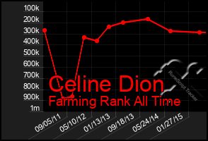 Total Graph of Celine Dion