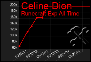 Total Graph of Celine Dion