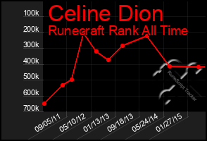 Total Graph of Celine Dion