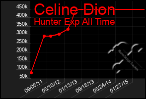 Total Graph of Celine Dion