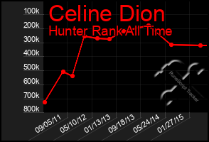 Total Graph of Celine Dion