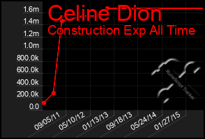 Total Graph of Celine Dion