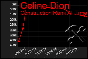 Total Graph of Celine Dion