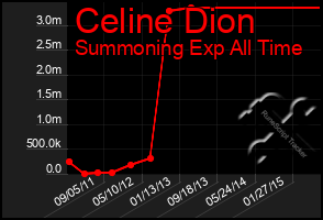 Total Graph of Celine Dion