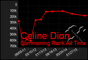 Total Graph of Celine Dion