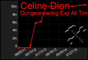 Total Graph of Celine Dion