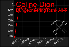 Total Graph of Celine Dion