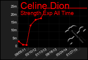 Total Graph of Celine Dion