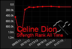 Total Graph of Celine Dion