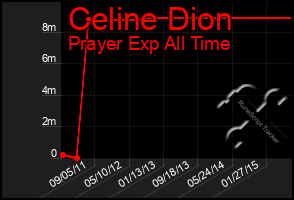 Total Graph of Celine Dion