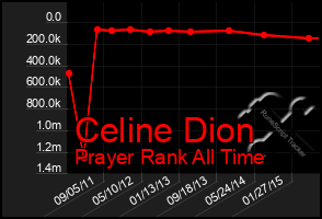 Total Graph of Celine Dion