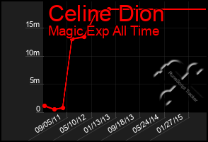 Total Graph of Celine Dion