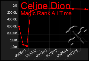 Total Graph of Celine Dion